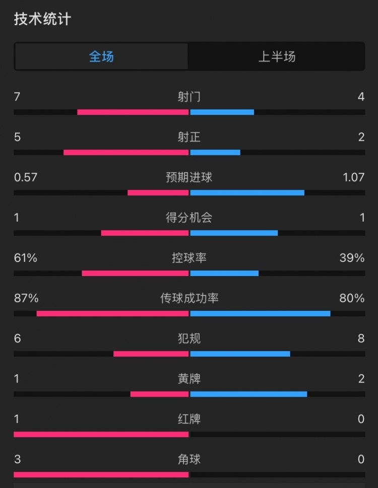 曼聯(lián)vs伊鎮(zhèn)半場(chǎng)數(shù)據(jù)：射門7-4，射正5-2，控球率61%-39%，角球3-0