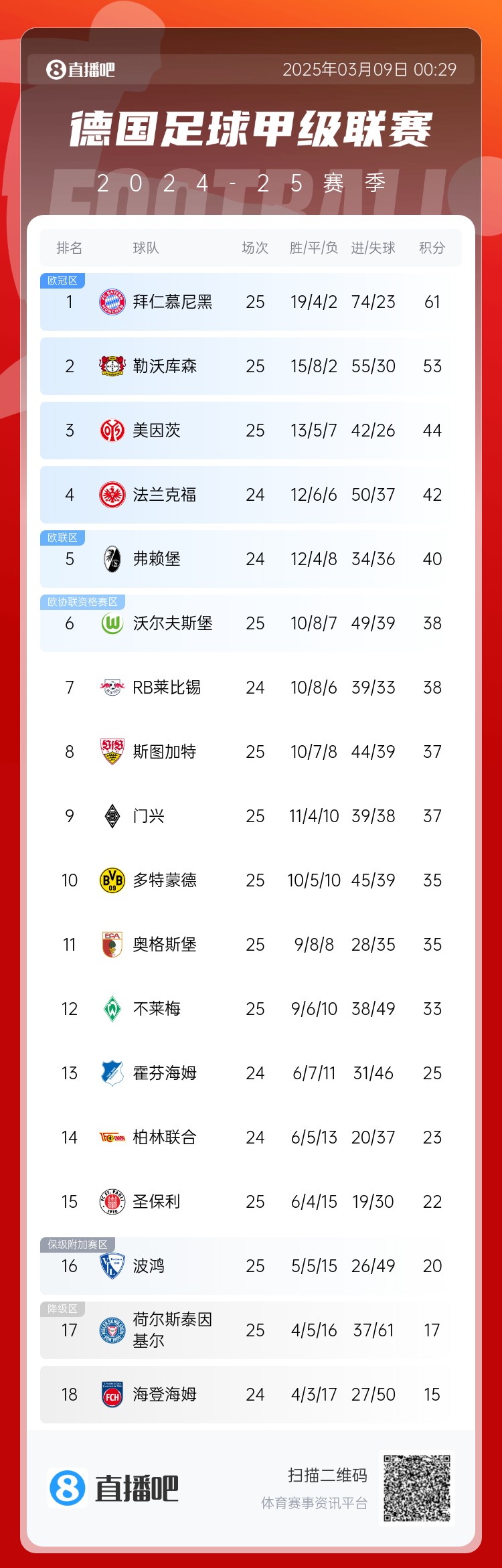 集體翻車！德甲積分榜：拜仁仍居榜首，藥廠落后8分第2，多特第10