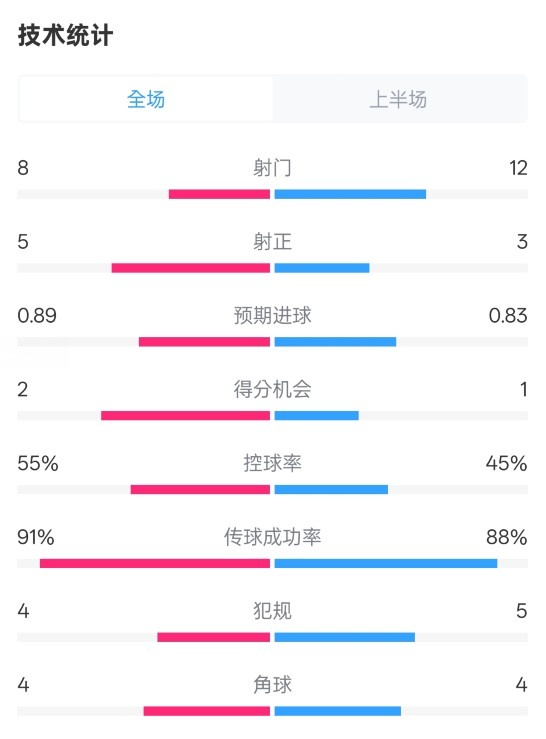 皇馬半場2-1巴列卡諾數據：射門8-12，射正5-3，控球率55%-45%
