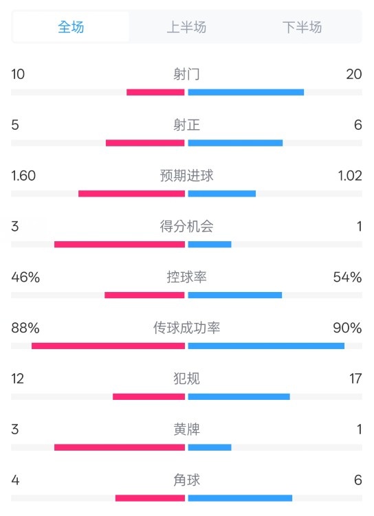 皇馬2-1巴列卡諾數(shù)據(jù)：射門10-20，射正5-6，控球率46%-54%