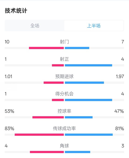 利物浦半場0-1巴黎數據：射門10-7，射正1-4，犯規5-0