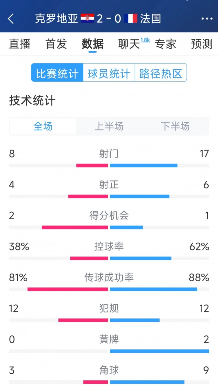 效率差距，法國0-2克羅地亞全場數(shù)據(jù)：射門17-8，射正6-4